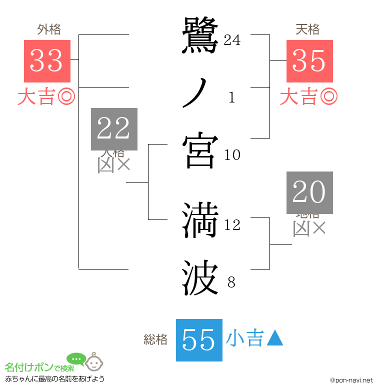 鷺ノ宮 満波さんの姓名判断結果