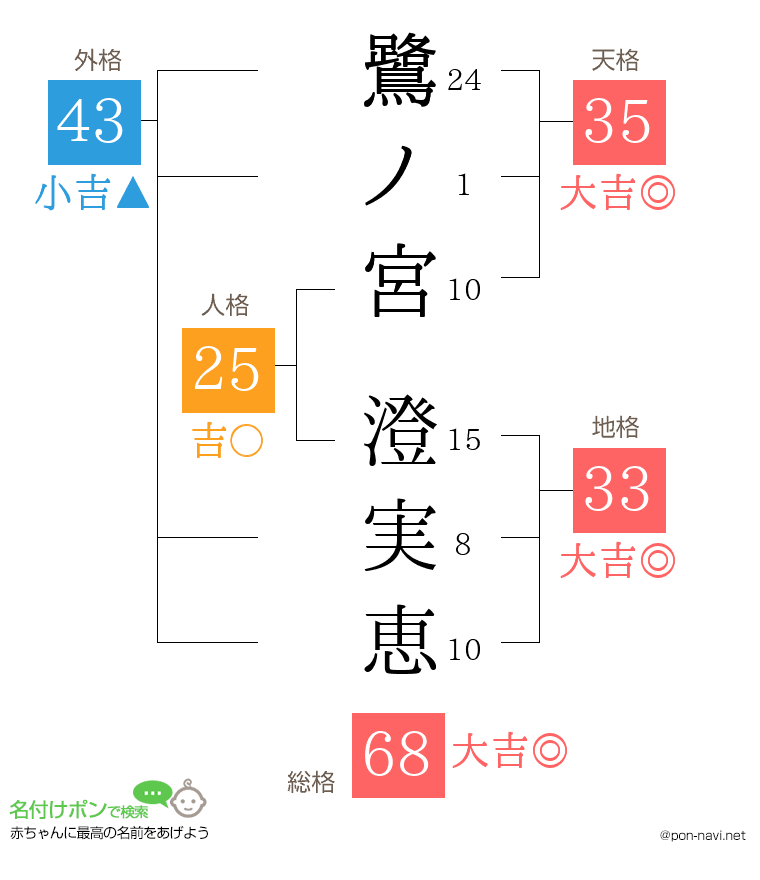 鷺ノ宮 澄実恵さんの姓名判断結果