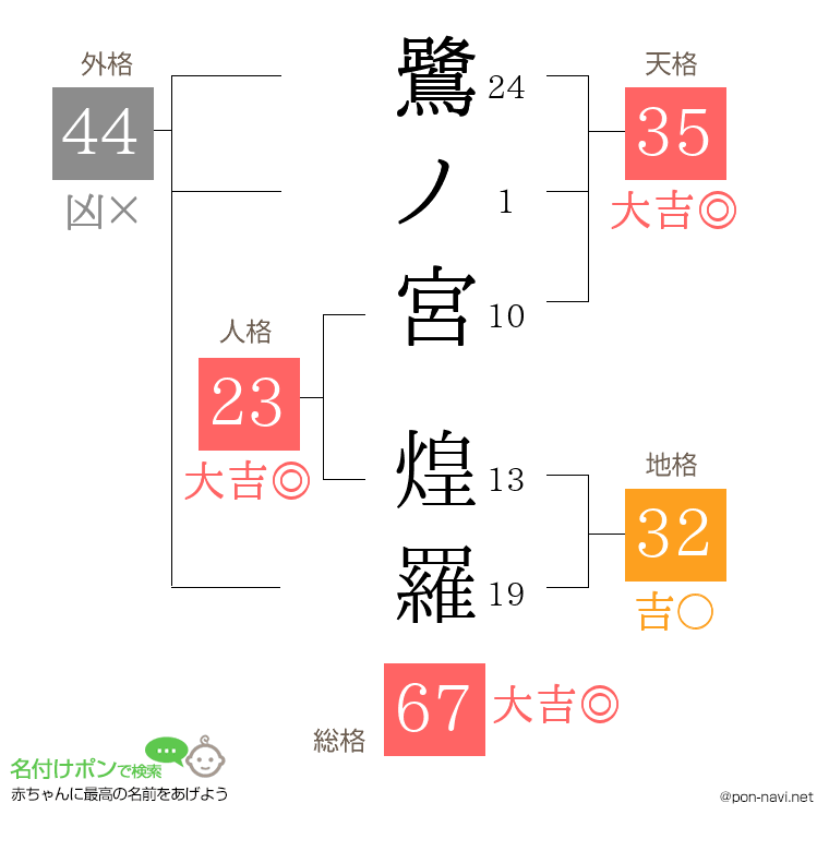 鷺ノ宮 煌羅さんの姓名判断結果