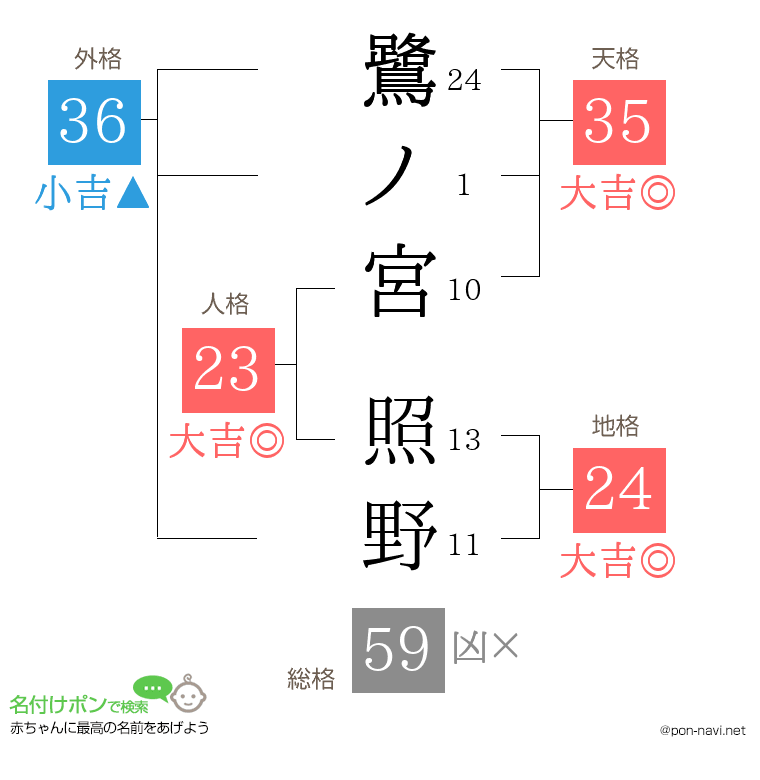 鷺ノ宮 照野さんの姓名判断結果