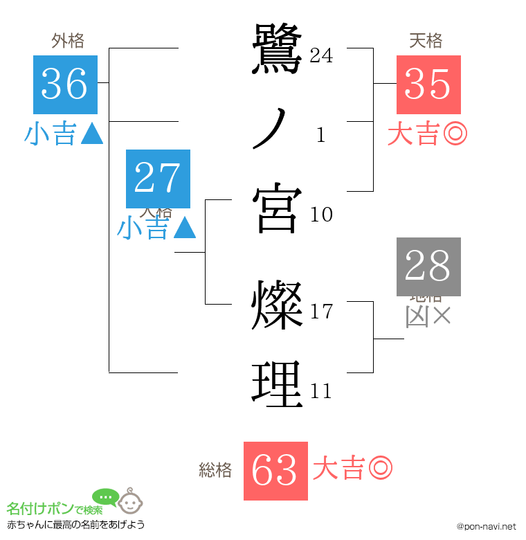 鷺ノ宮 燦理さんの姓名判断結果