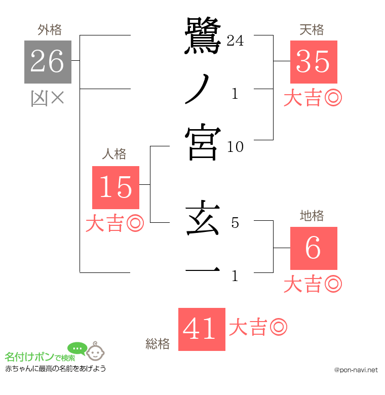 鷺ノ宮 玄一さんの姓名判断結果