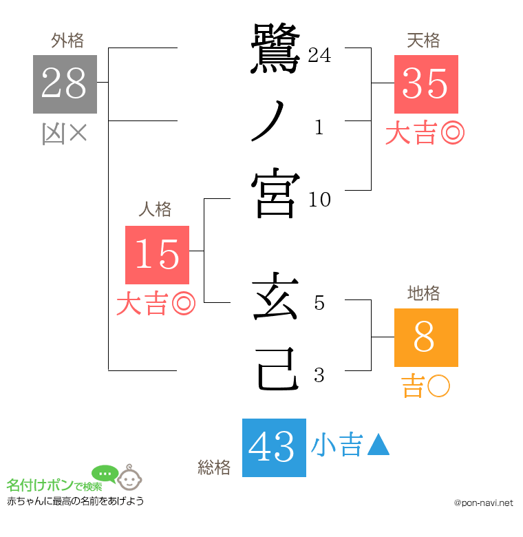 鷺ノ宮 玄己さんの姓名判断結果