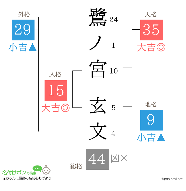 鷺ノ宮 玄文さんの姓名判断結果
