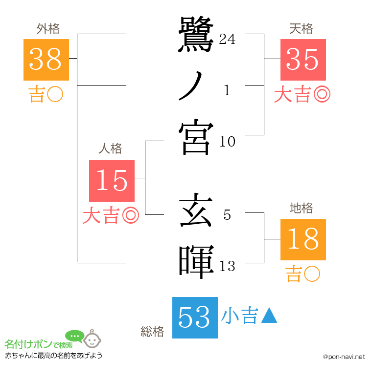 鷺ノ宮 玄暉さんの姓名判断結果