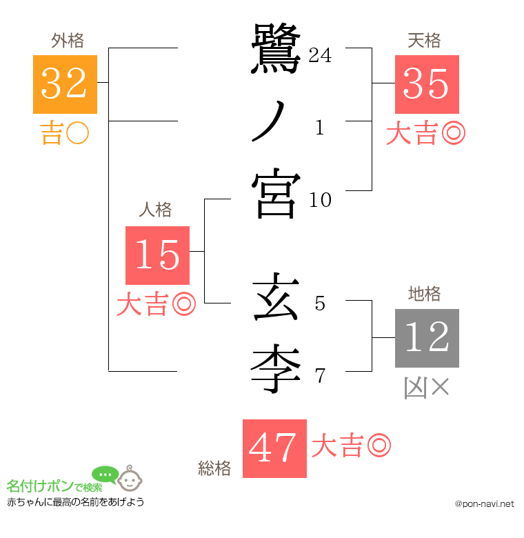 鷺ノ宮 玄李さんの姓名判断結果