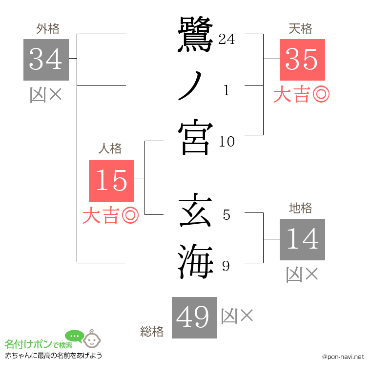 鷺ノ宮 玄海さんの姓名判断結果