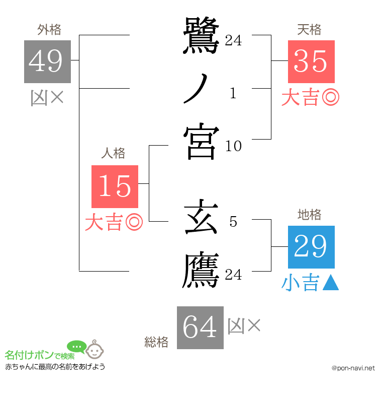 鷺ノ宮 玄鷹さんの姓名判断結果