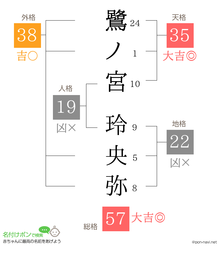 鷺ノ宮 玲央弥さんの姓名判断結果