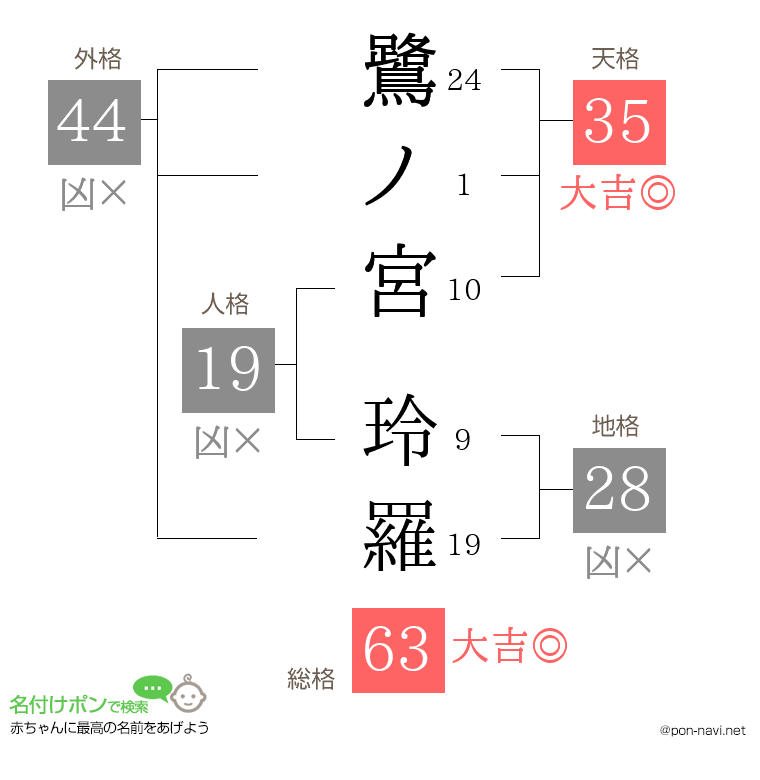 鷺ノ宮 玲羅さんの姓名判断結果