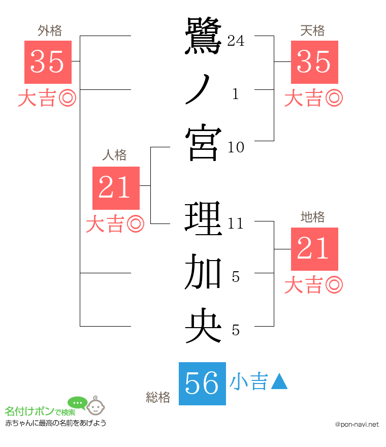 鷺ノ宮 理加央さんの姓名判断結果