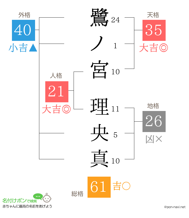 鷺ノ宮 理央真さんの姓名判断結果