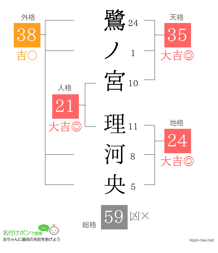 鷺ノ宮 理河央さんの姓名判断結果