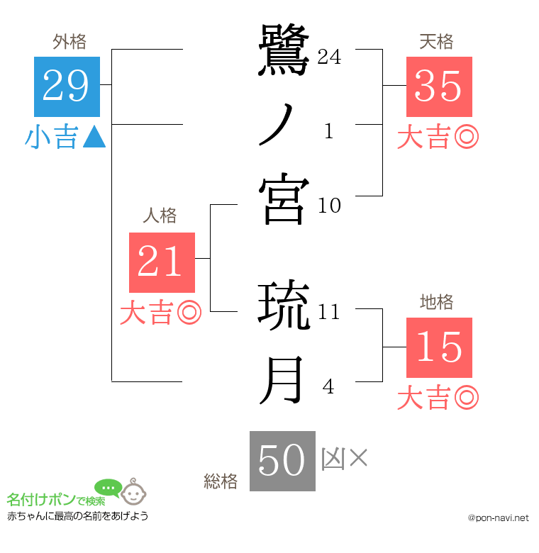 鷺ノ宮 琉月さんの姓名判断結果