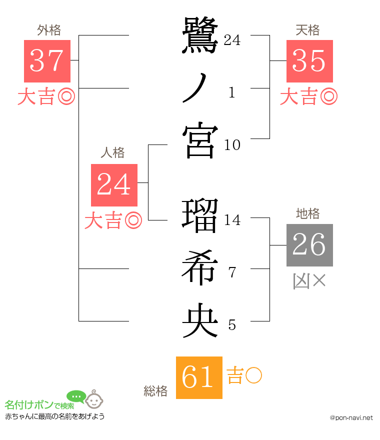 鷺ノ宮 瑠希央さんの姓名判断結果
