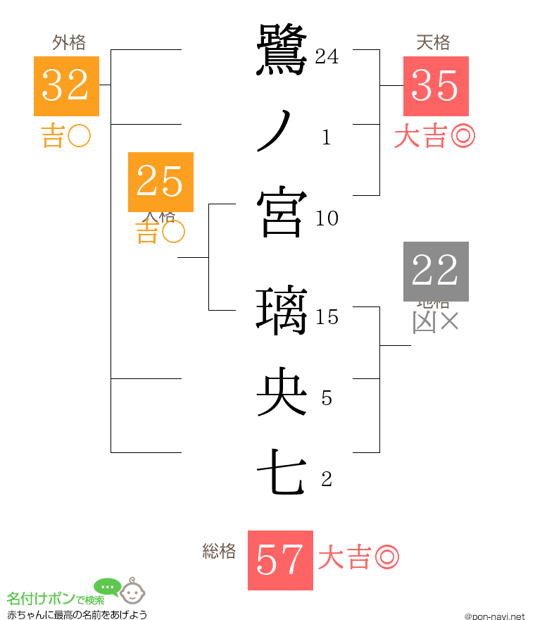 鷺ノ宮 璃央七さんの姓名判断結果