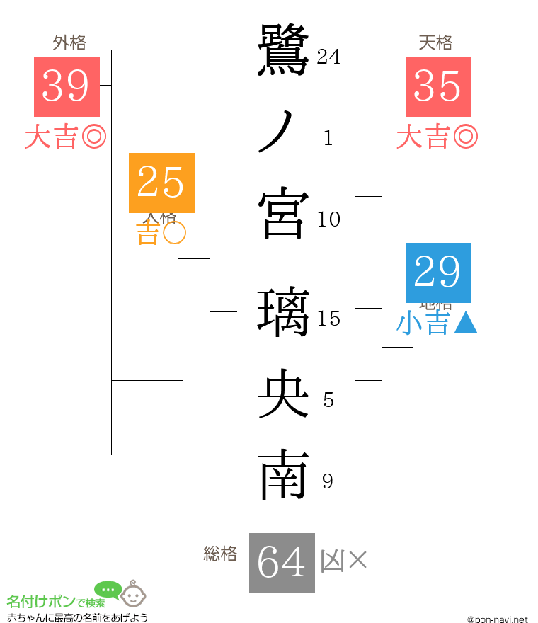 鷺ノ宮 璃央南さんの姓名判断結果