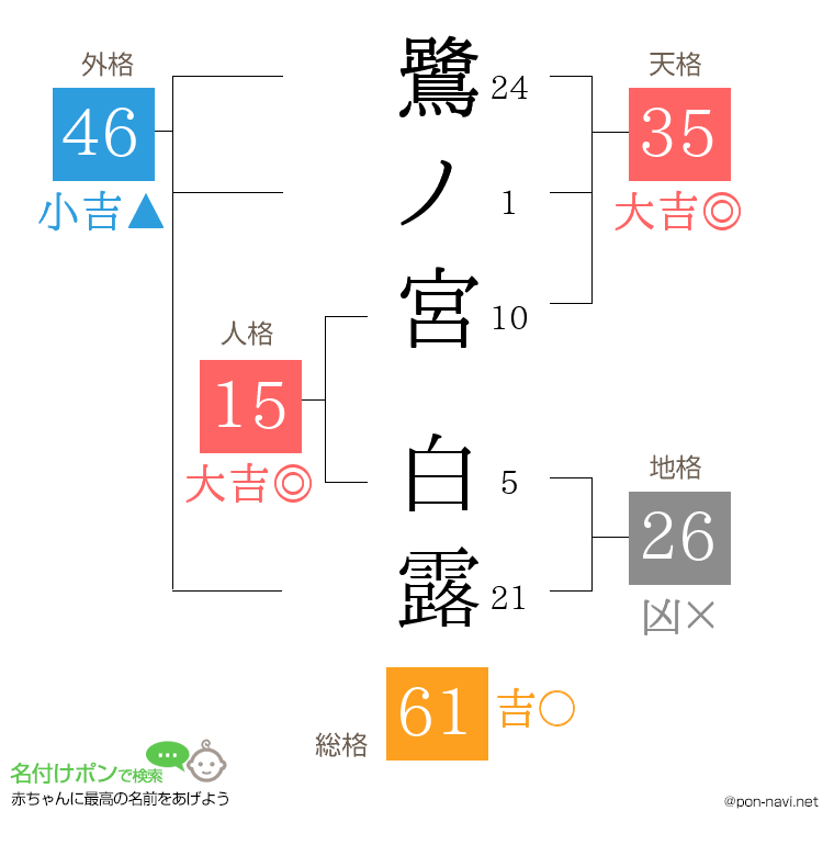 鷺ノ宮 白露さんの姓名判断結果