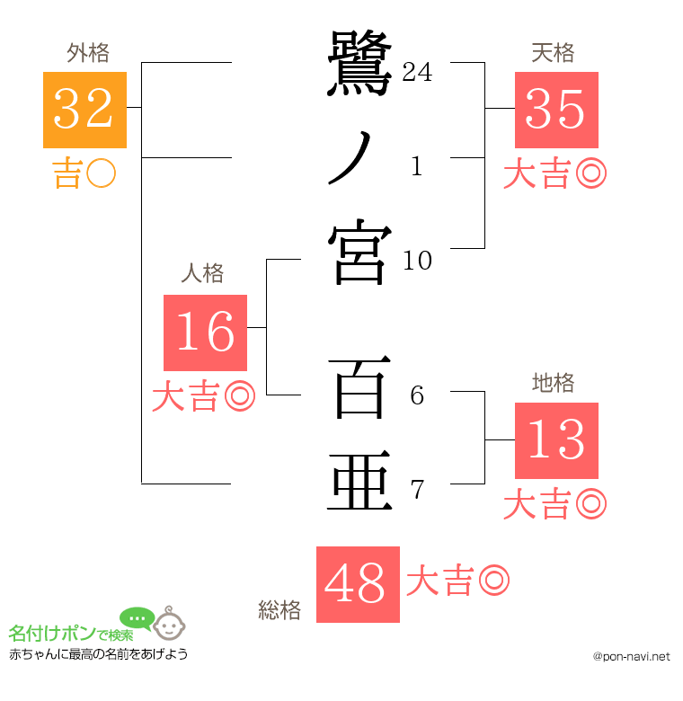 鷺ノ宮 百亜さんの姓名判断結果