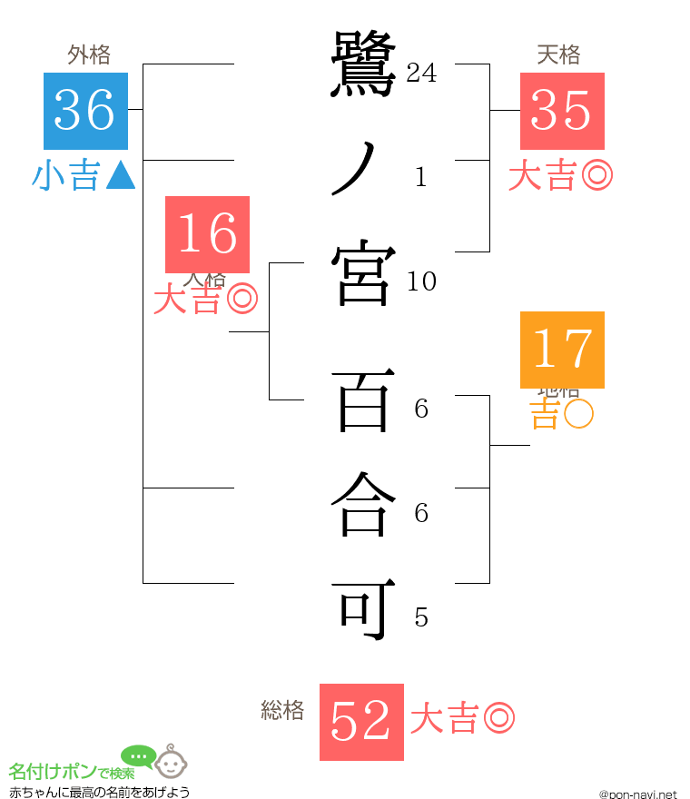 鷺ノ宮 百合可さんの姓名判断結果