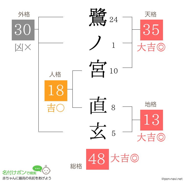 鷺ノ宮 直玄さんの姓名判断結果
