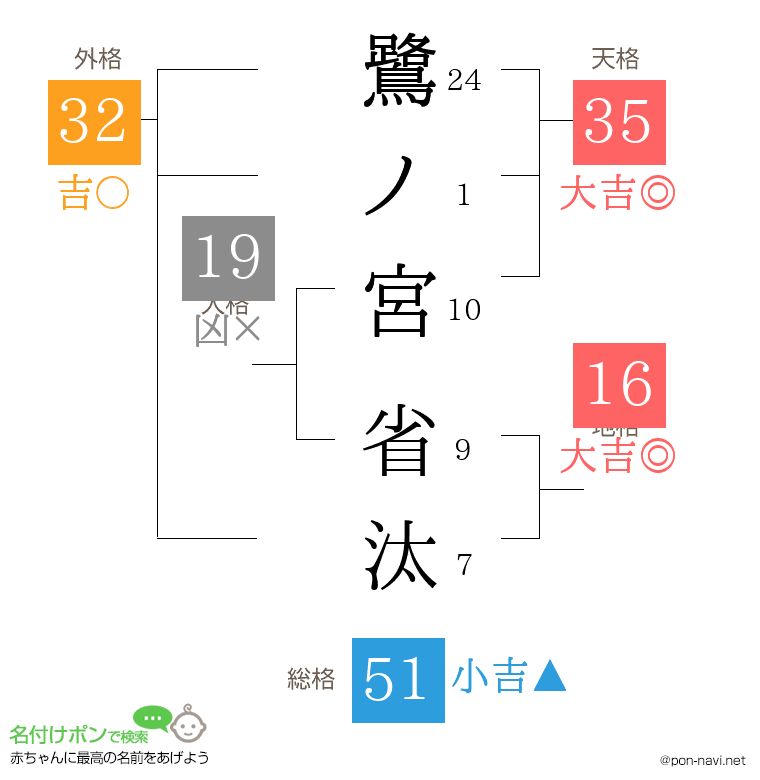 鷺ノ宮 省汰さんの姓名判断結果