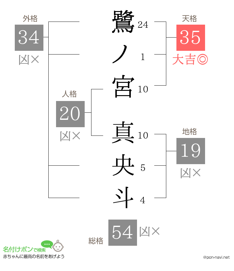 鷺ノ宮 真央斗さんの姓名判断結果