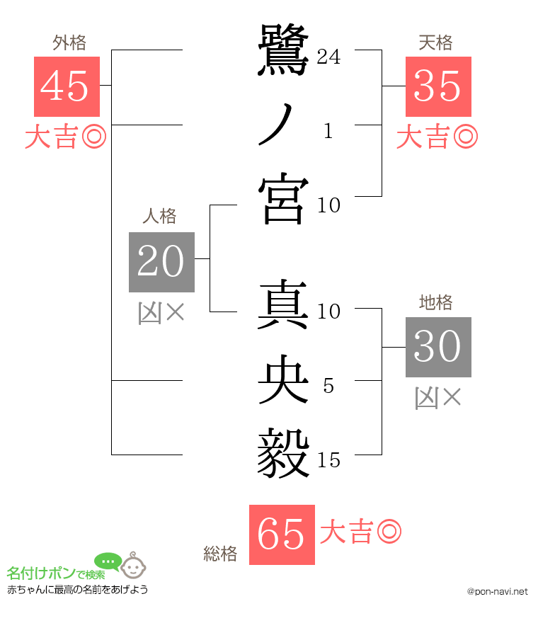 鷺ノ宮 真央毅さんの姓名判断結果