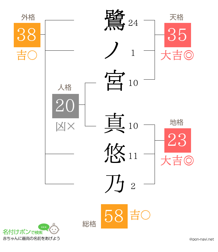 鷺ノ宮 真悠乃さんの姓名判断結果
