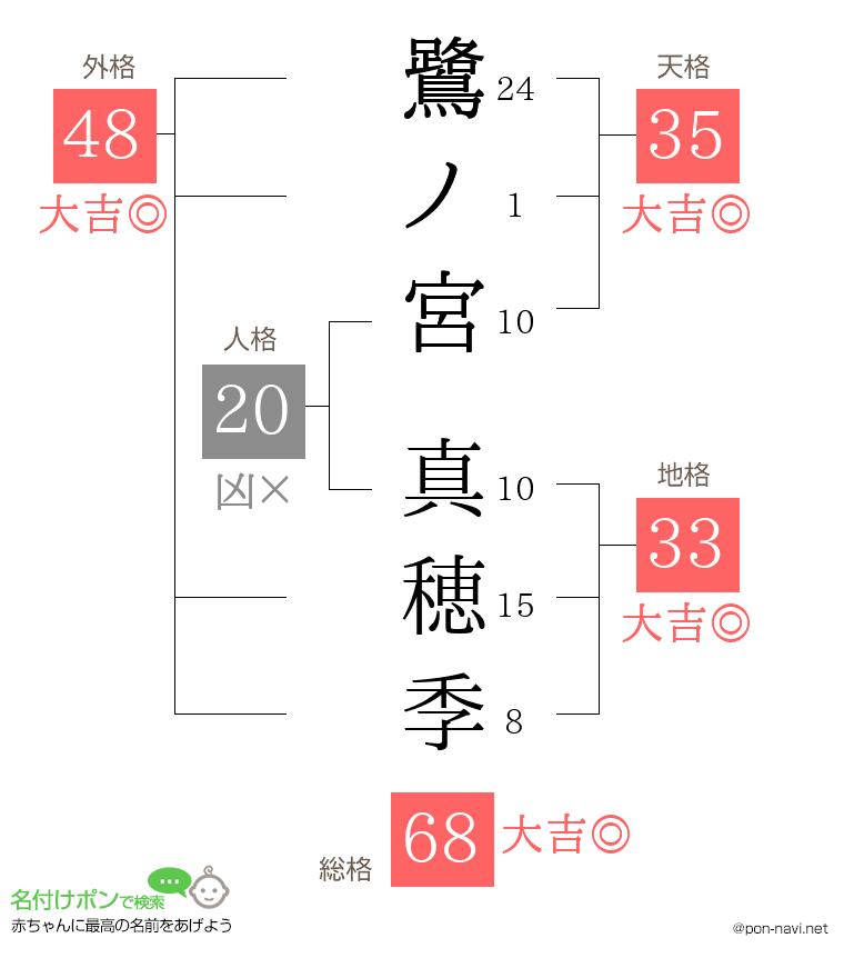 鷺ノ宮 真穂季さんの姓名判断結果
