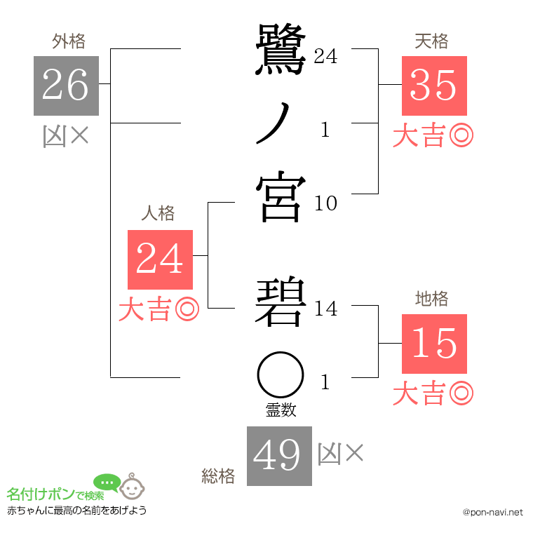 鷺ノ宮 碧さんの姓名判断結果