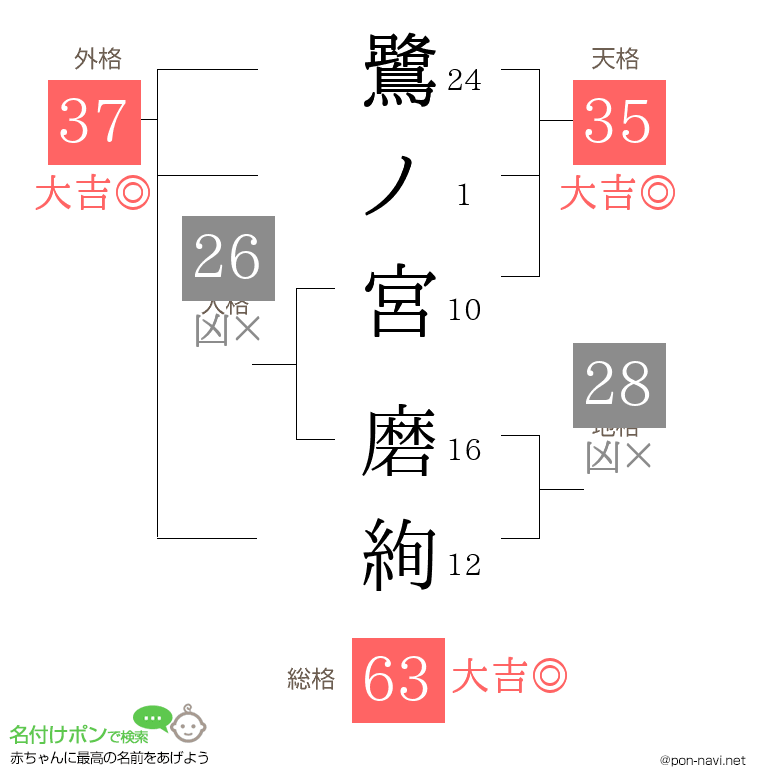 鷺ノ宮 磨絢さんの姓名判断結果