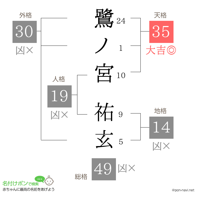 鷺ノ宮 祐玄さんの姓名判断結果