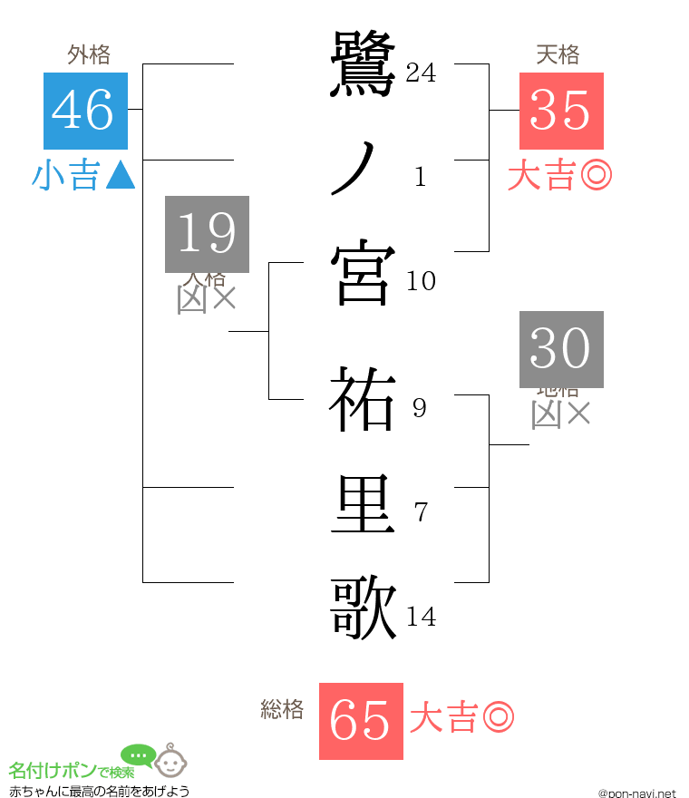 鷺ノ宮 祐里歌さんの姓名判断結果