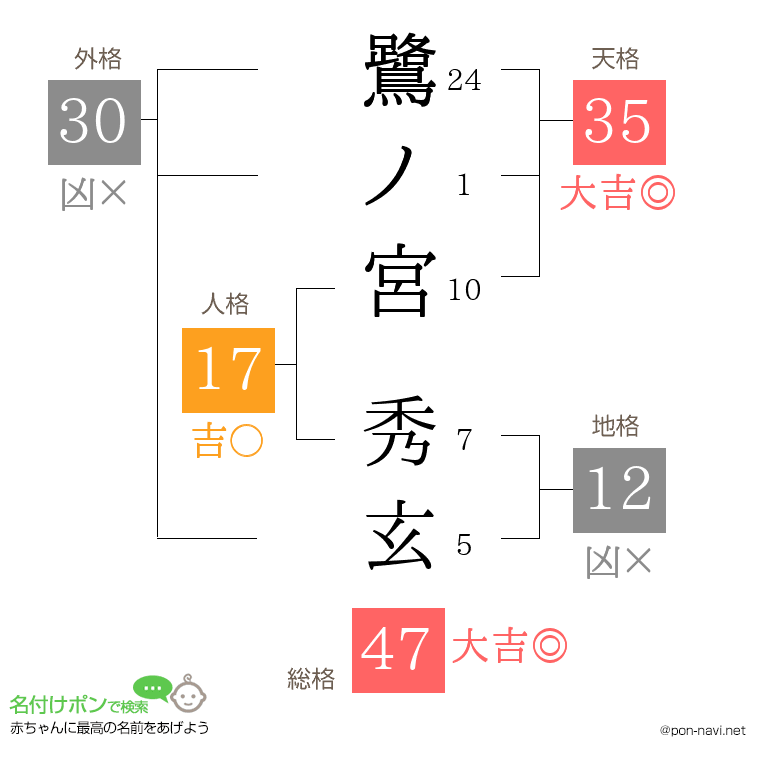 鷺ノ宮 秀玄さんの姓名判断結果