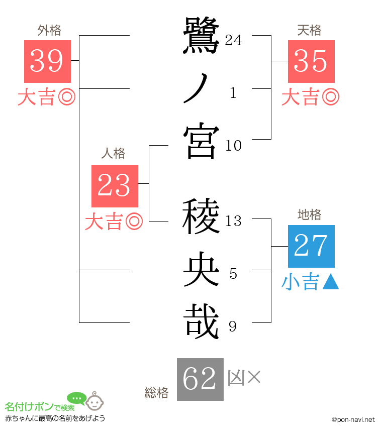 鷺ノ宮 稜央哉さんの姓名判断結果