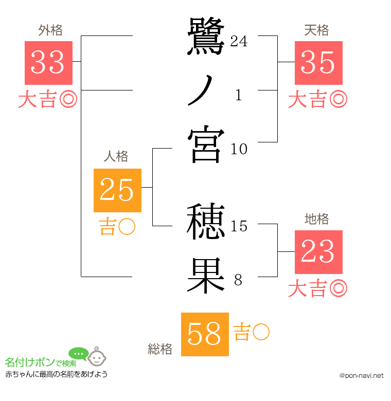 鷺ノ宮 穂果さんの姓名判断結果