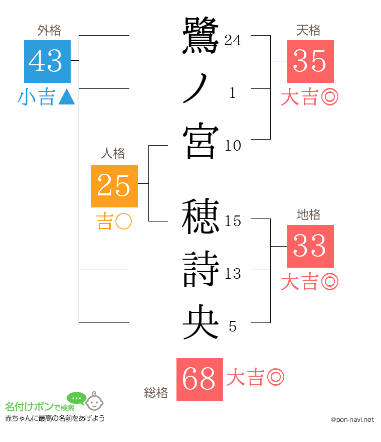 鷺ノ宮 穂詩央さんの姓名判断結果