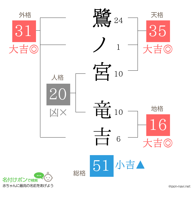 鷺ノ宮 竜吉さんの姓名判断結果