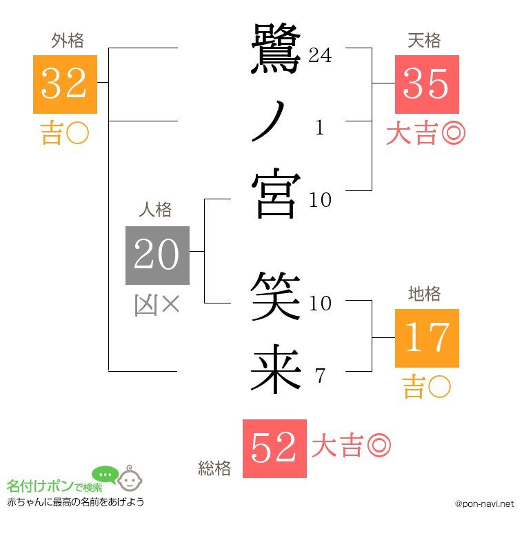 鷺ノ宮 笑来さんの姓名判断結果
