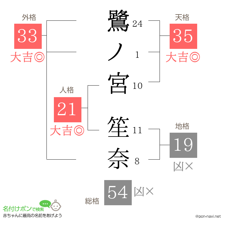 鷺ノ宮 笙奈さんの姓名判断結果