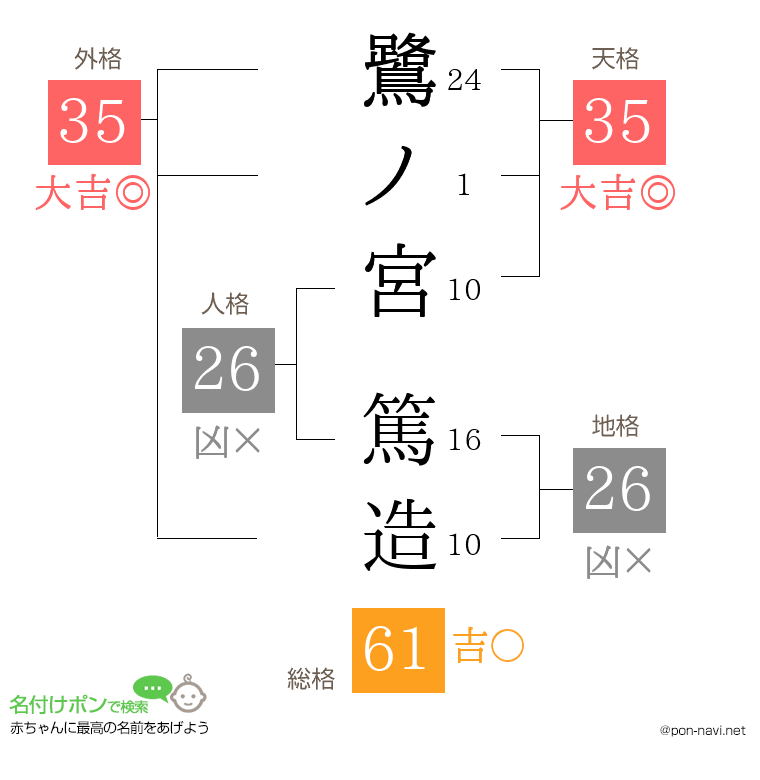 鷺ノ宮 篤造さんの姓名判断結果