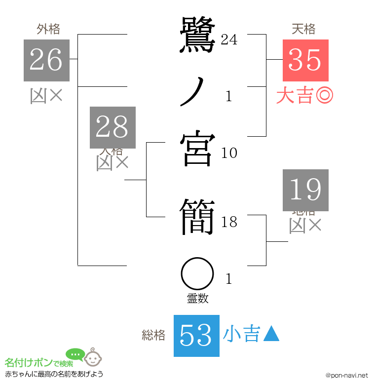 鷺ノ宮 簡さんの姓名判断結果