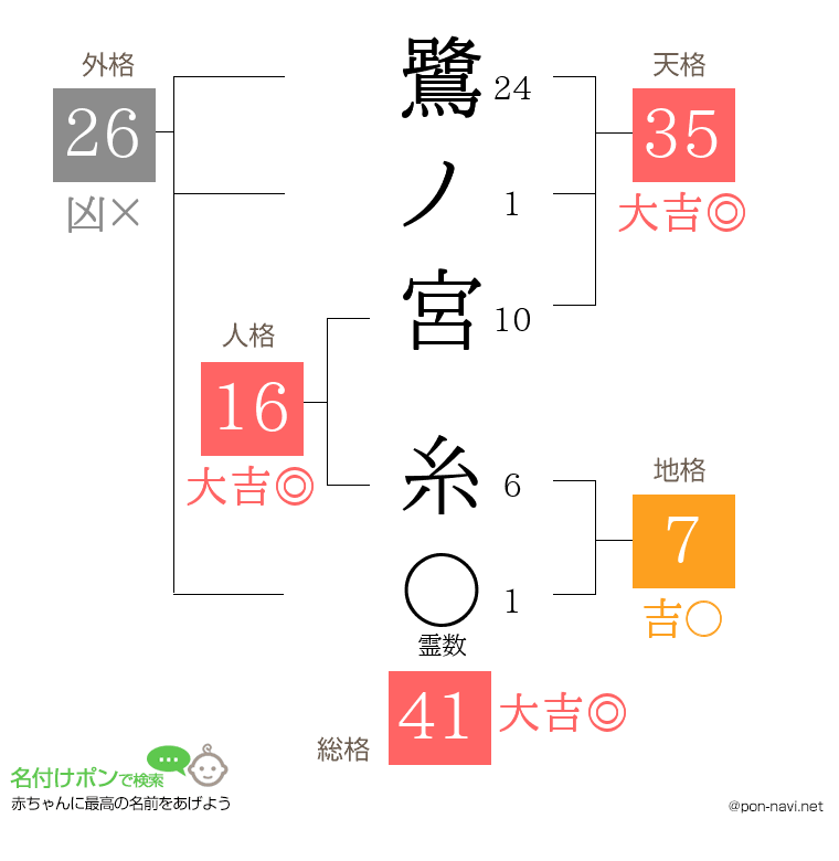鷺ノ宮 糸さんの姓名判断結果