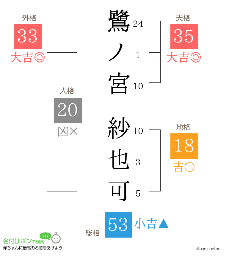 鷺ノ宮 紗也可さんの姓名判断結果