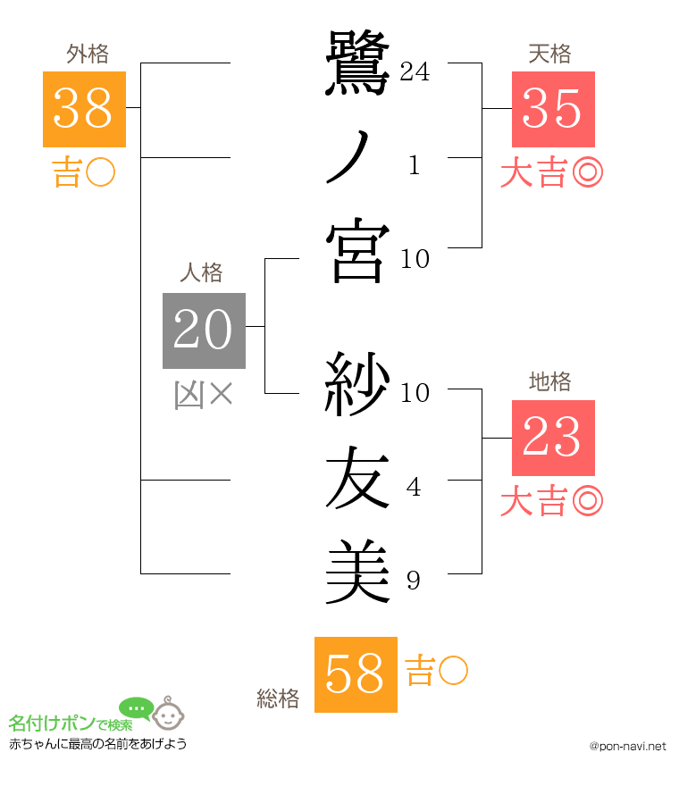 鷺ノ宮 紗友美さんの姓名判断結果
