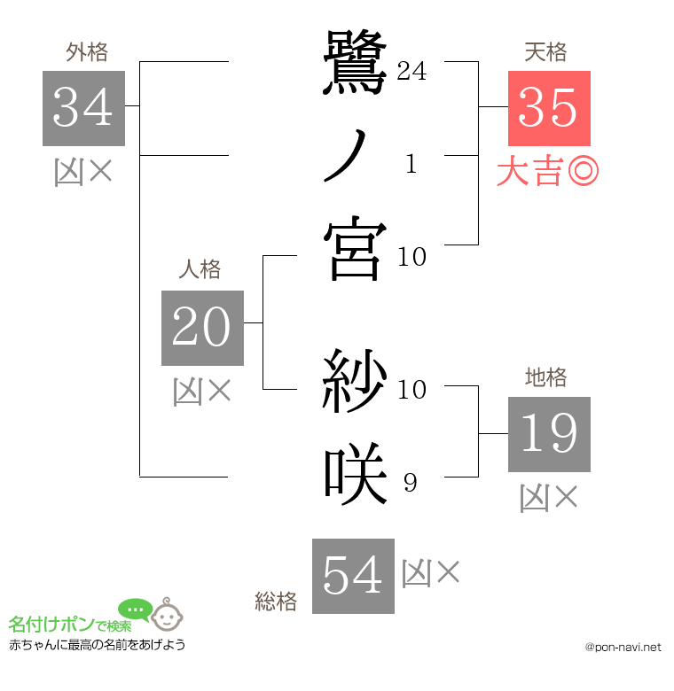 鷺ノ宮 紗咲さんの姓名判断結果