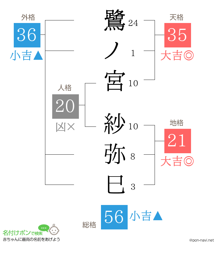 鷺ノ宮 紗弥巳さんの姓名判断結果