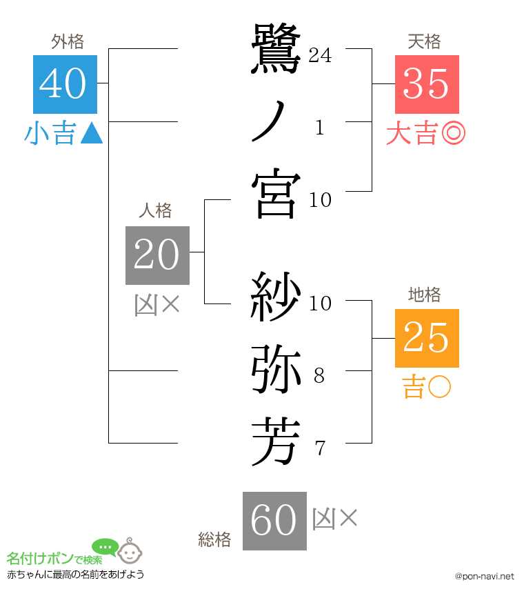 鷺ノ宮 紗弥芳さんの姓名判断結果