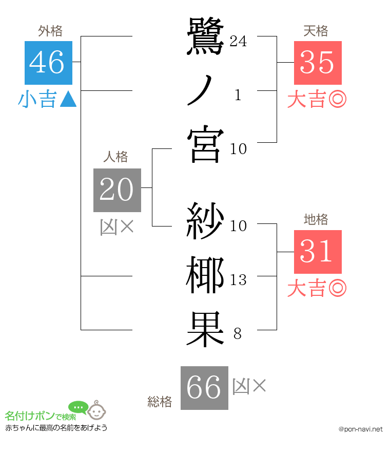 鷺ノ宮 紗椰果さんの姓名判断結果